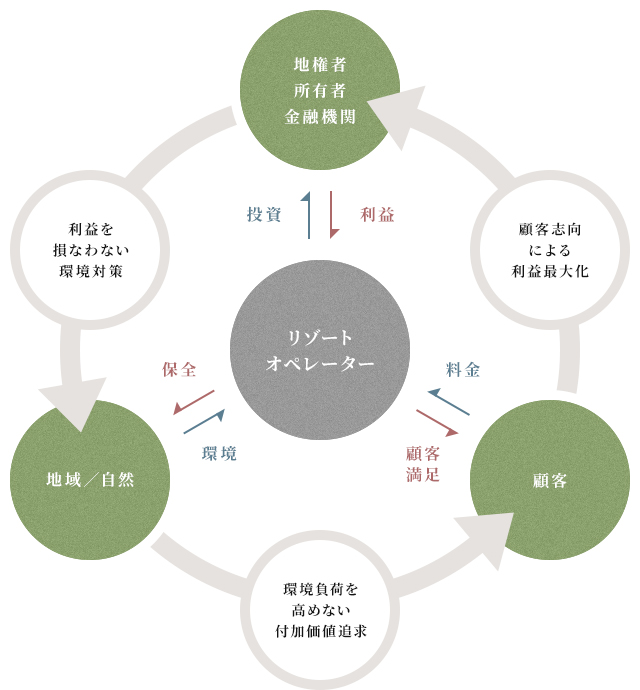 星野リゾートグループの環境経営の図